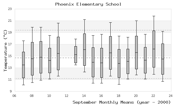 graph of monthly means