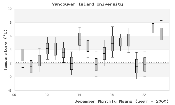 graph of monthly means