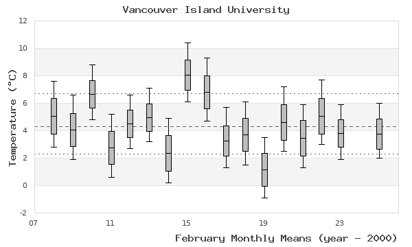 graph of monthly means