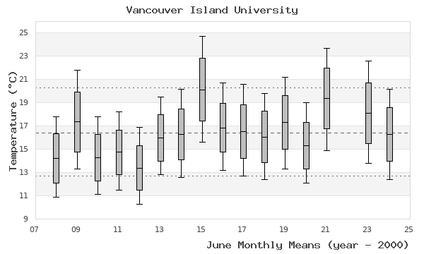 graph of monthly means