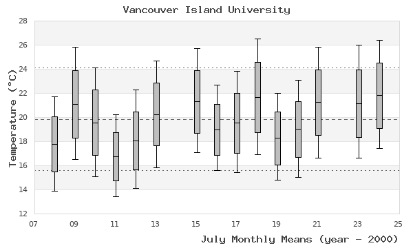 graph of monthly means