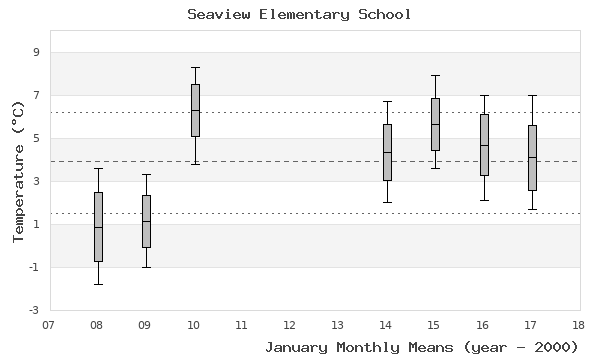 graph of monthly means