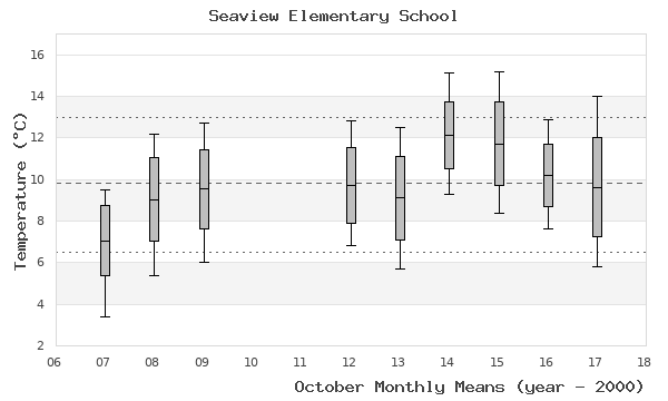 graph of monthly means