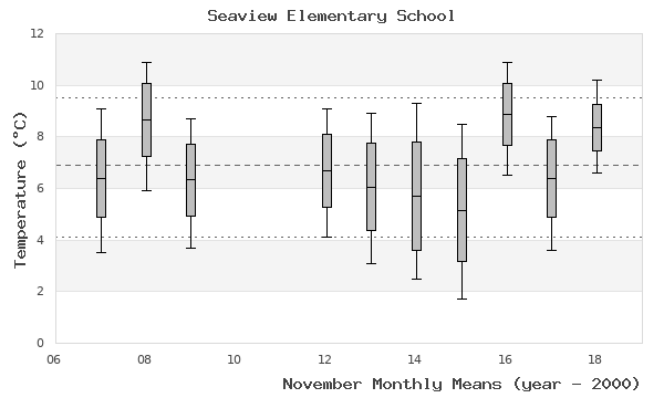 graph of monthly means