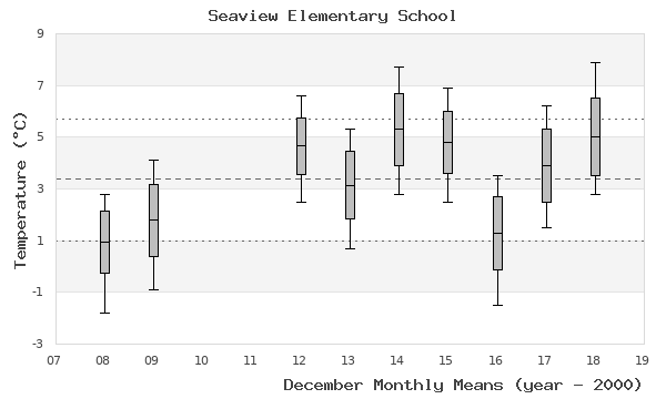 graph of monthly means