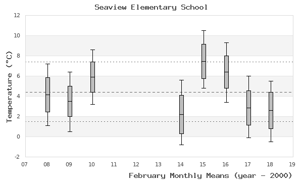 graph of monthly means