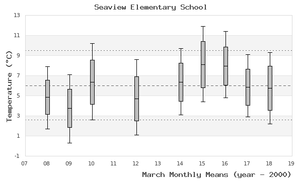 graph of monthly means