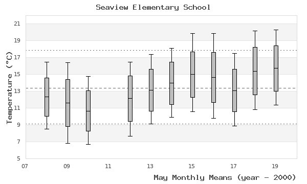 graph of monthly means