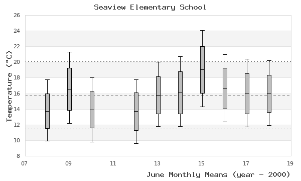 graph of monthly means