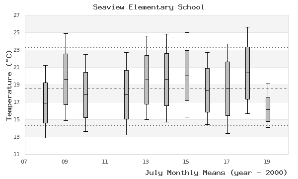 graph of monthly means