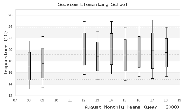 graph of monthly means