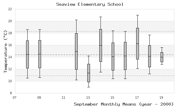 graph of monthly means