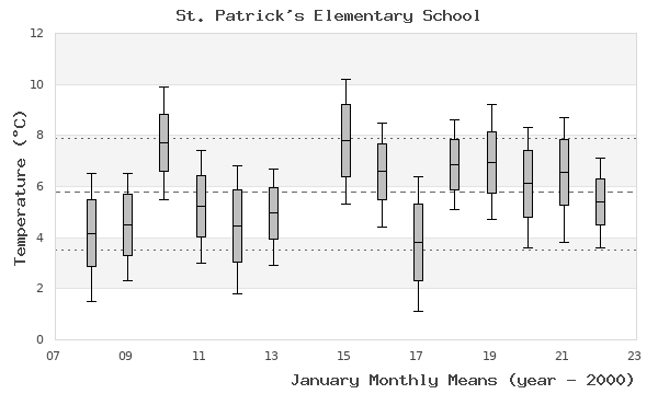 graph of monthly means