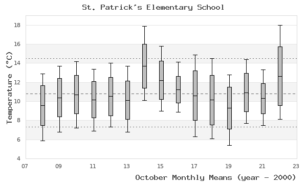 graph of monthly means