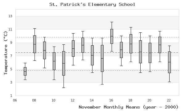 graph of monthly means