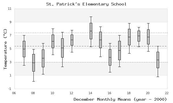 graph of monthly means