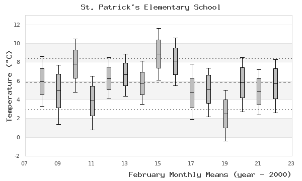 graph of monthly means