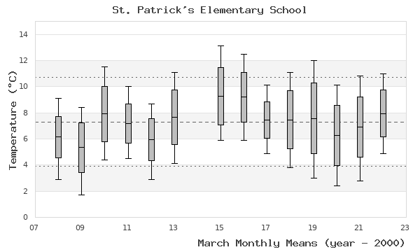 graph of monthly means