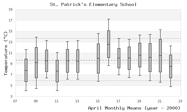 graph of monthly means