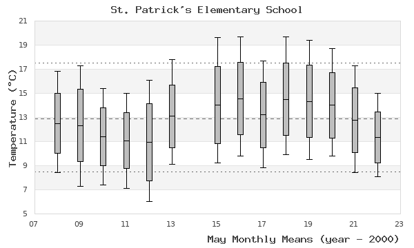 graph of monthly means