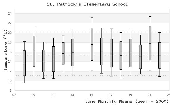 graph of monthly means