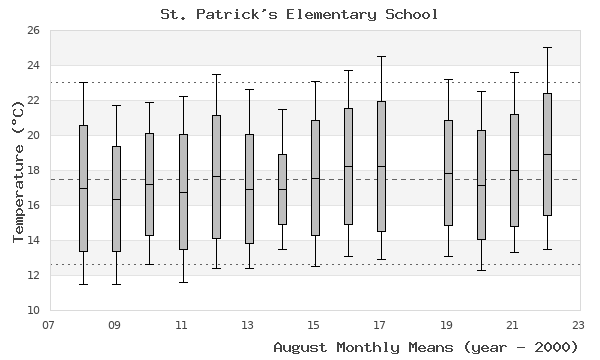 graph of monthly means