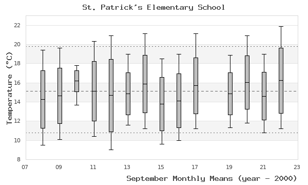 graph of monthly means