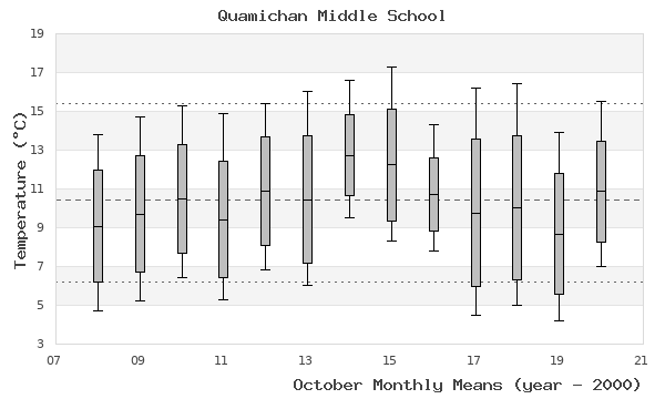 graph of monthly means