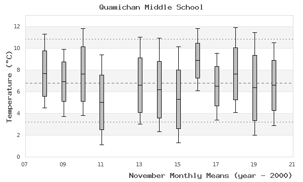 graph of monthly means