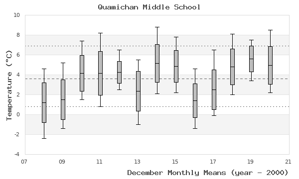 graph of monthly means