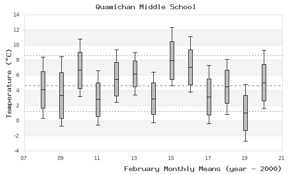 graph of monthly means