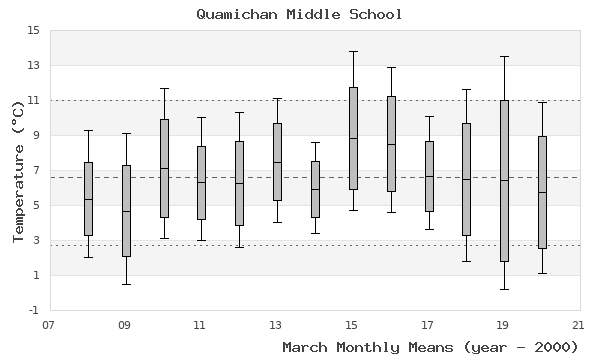 graph of monthly means