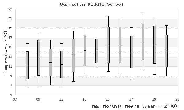 graph of monthly means