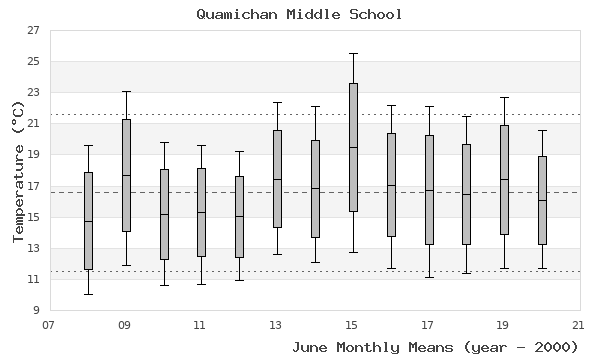 graph of monthly means