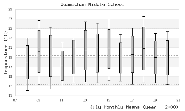 graph of monthly means