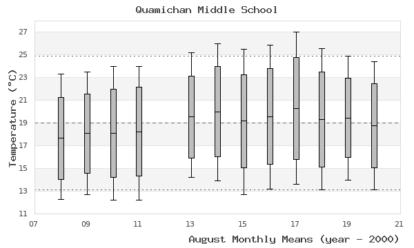 graph of monthly means