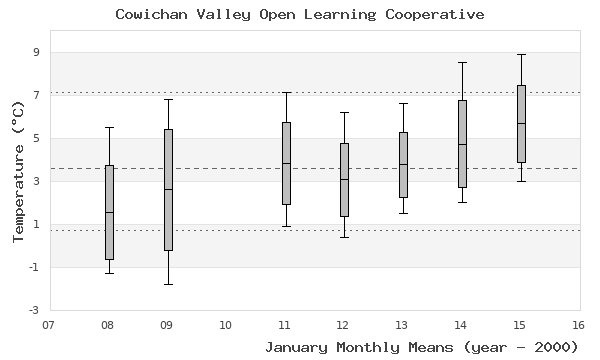 graph of monthly means