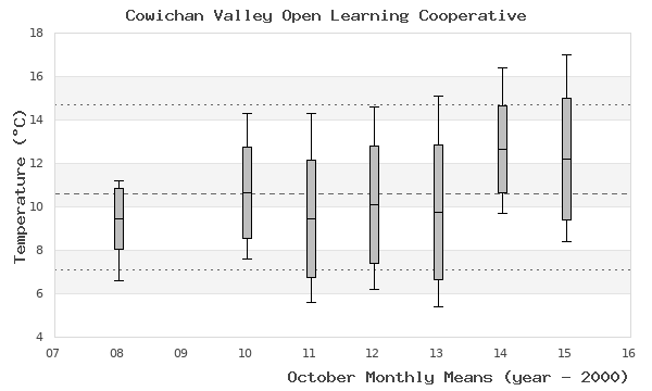 graph of monthly means