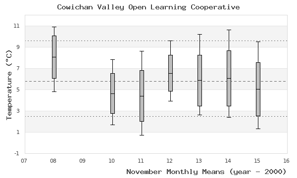 graph of monthly means