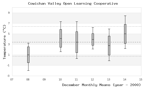 graph of monthly means