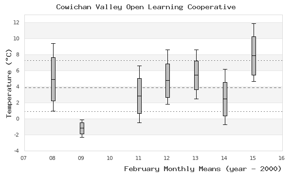 graph of monthly means