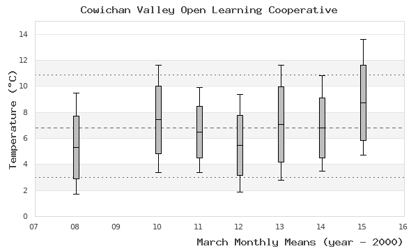 graph of monthly means