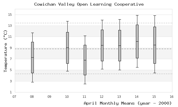 graph of monthly means