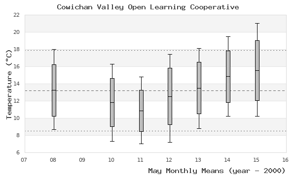 graph of monthly means