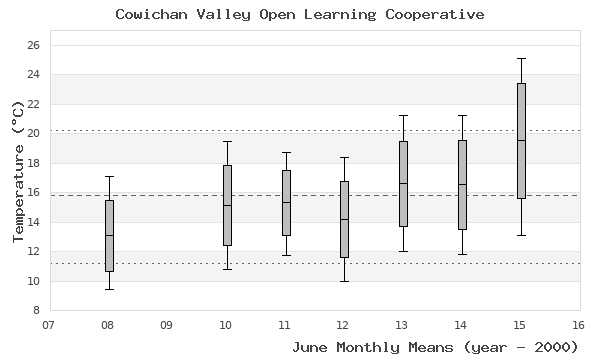 graph of monthly means