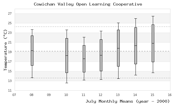 graph of monthly means