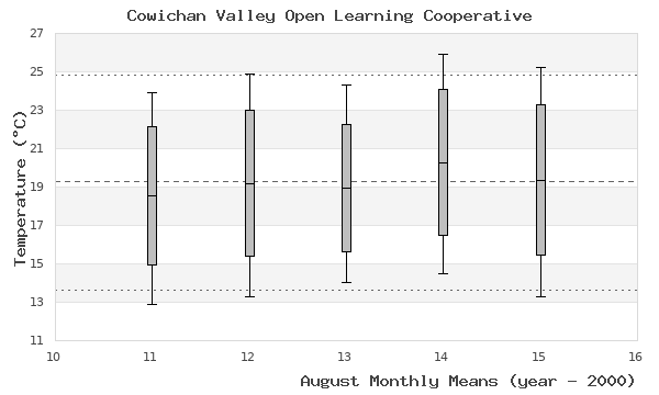 graph of monthly means