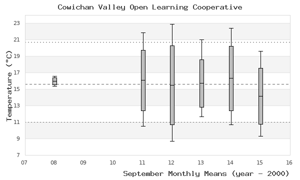 graph of monthly means