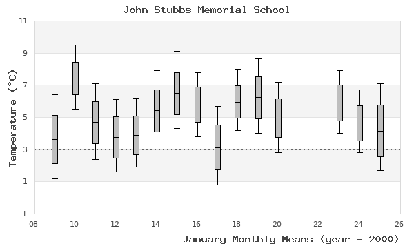 graph of monthly means