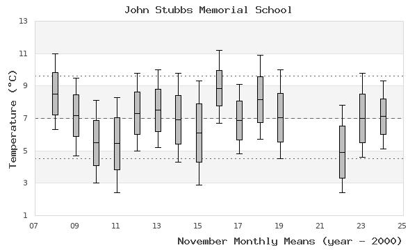 graph of monthly means